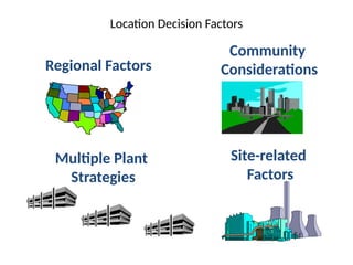 Location Decision Factors
Regional Factors
Site-related
Factors
Multiple Plant
Strategies
Community
Considerations
 