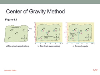 Center of Gravity Method
a) Map showing destinations b) Coordinate system added c) Center of gravity
Figure 8.1
8-35
Instr...