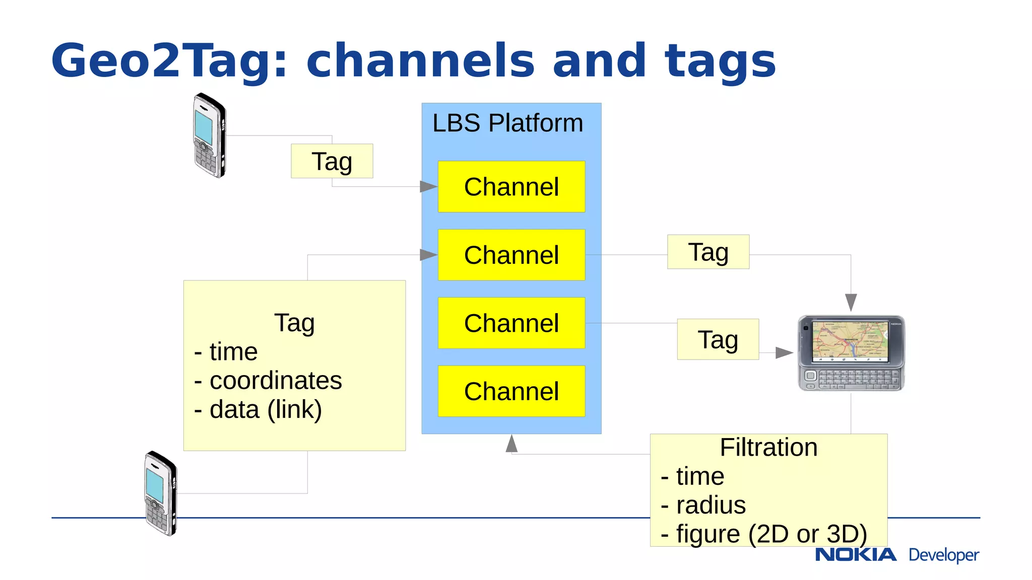 Geo2Tag: channels and tags
LBS Platform
Канал
Channel
Channel
Channel
Channel
Tag
- time
- coordinates
- data (link)
Filtration
- time
- radius
- figure (2D or 3D)
Tag
Tag
Tag
 