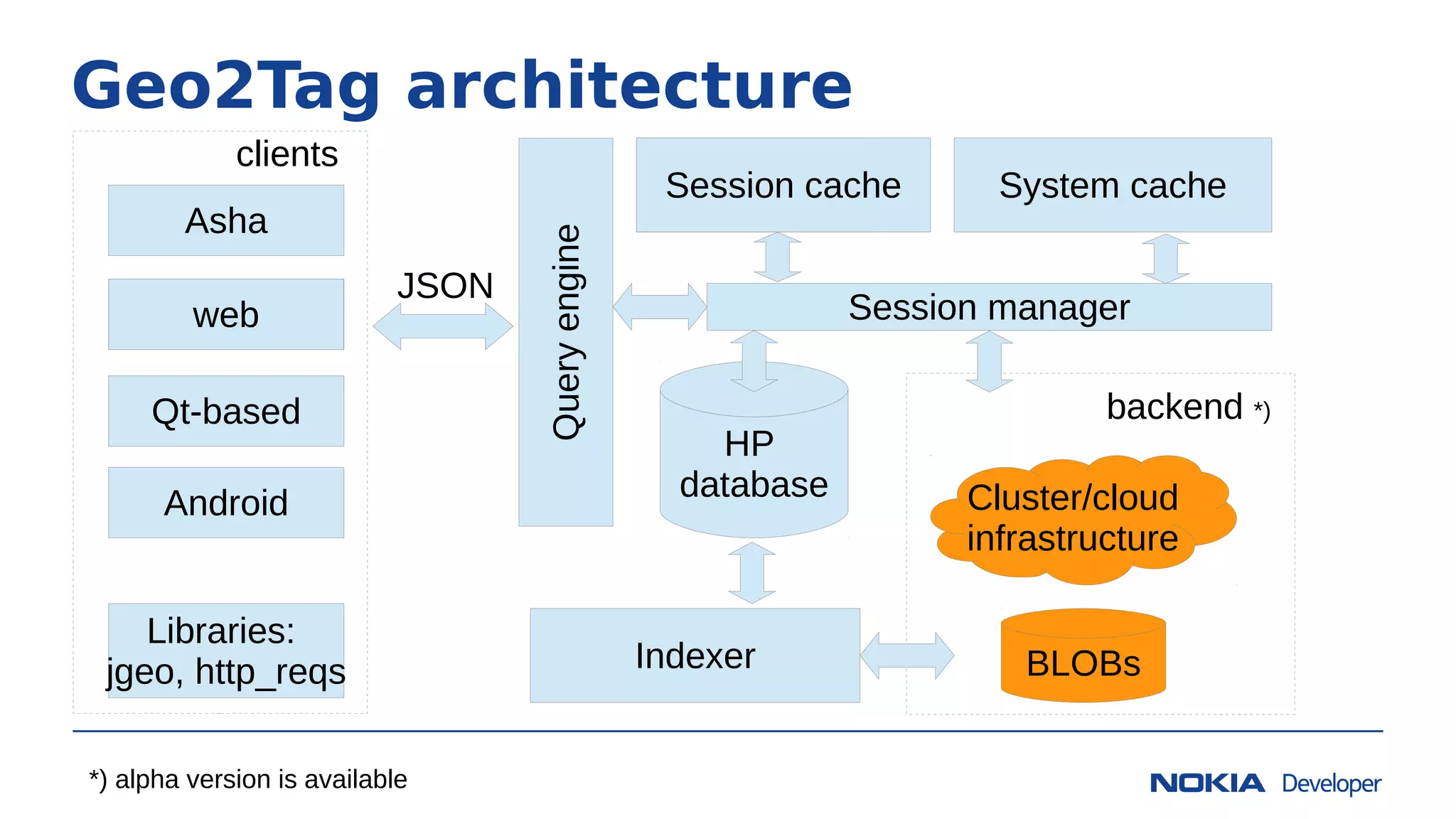 Geo2Tag architecture
Queryengine
Session manager
HP
database
BLOBs
cache
Indexer
Cluster/cloud
infrastructure
backend *)
clients
Libraries:
jgeo, http_reqs
Session cache
web
Asha
web
Qt-based
Android
JSON
System cache
*) alpha version is available
 