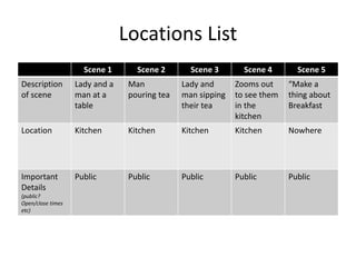 Locations List
Scene 1 Scene 2 Scene 3 Scene 4 Scene 5
Description
of scene
Lady and a
man at a
table
Man
pouring tea
Lady and
man sipping
their tea
Zooms out
to see them
in the
kitchen
“Make a
thing about
Breakfast
Location Kitchen Kitchen Kitchen Kitchen Nowhere
Important
Details
(public?
Open/close times
etc)
Public Public Public Public Public
 