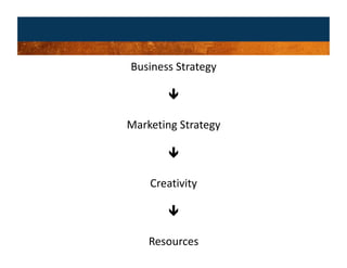 Business Strategy 

         

Marketing Strategy 

         

    Creativity 

         

    Resources 
 