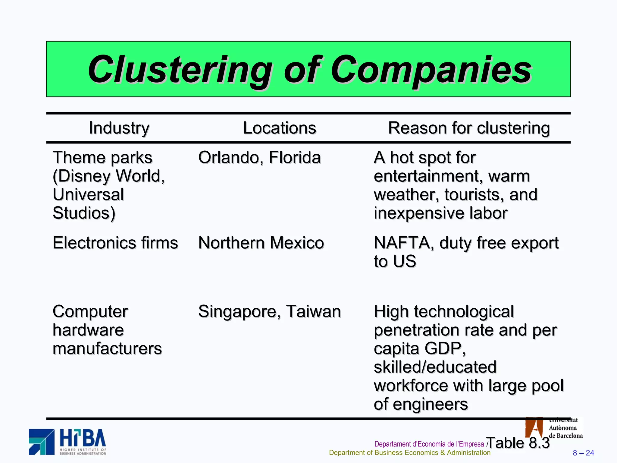 Clustering of Companies Table 8.3 Industry Locations Reason for clustering Theme parks (Disney World, Universal Studios) Orlando, Florida A hot spot for entertainment, warm weather, tourists, and inexpensive labor Electronics firms Northern Mexico NAFTA, duty free export to US Computer hardware manufacturers Singapore, Taiwan High technological penetration rate and per capita GDP, skilled/educated workforce with large pool of engineers 