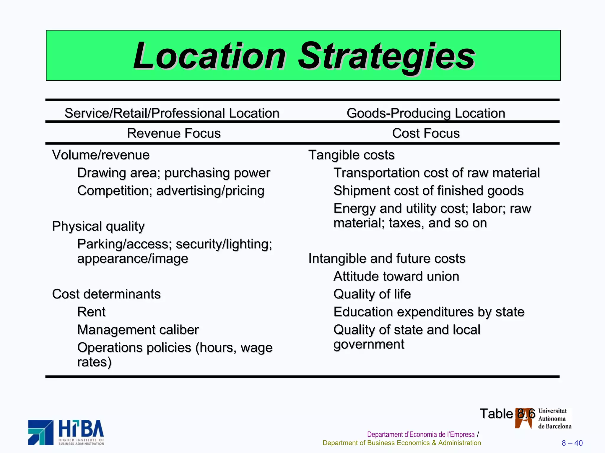 Location Strategies Table 8.6 Service/Retail/Professional Location  Goods-Producing Location   Revenue Focus  Cost Focus Volume/revenue Drawing area; purchasing power Competition; advertising/pricing Physical quality Parking/access; security/lighting; appearance/image Cost determinants Rent Management caliber Operations policies (hours, wage rates) Tangible costs Transportation cost of raw material Shipment cost of finished goods Energy and utility cost; labor; raw material; taxes, and so on Intangible and future costs Attitude toward union Quality of life Education expenditures by state Quality of state and local government 