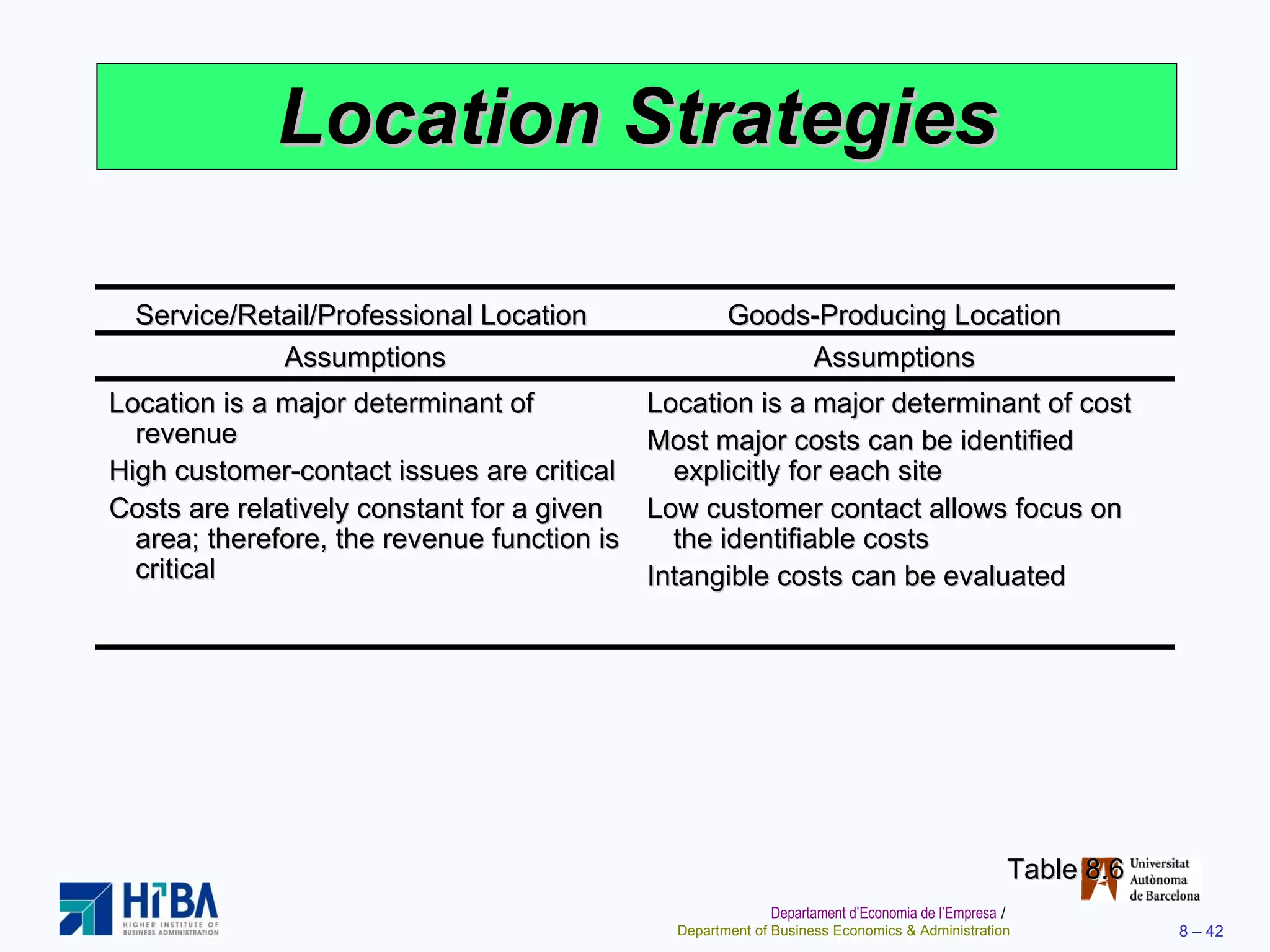 Location Strategies Table 8.6 Service/Retail/Professional Location  Goods-Producing Location   Assumptions  Assumptions Location is a major determinant of revenue High customer-contact issues are critical Costs are relatively constant for a given area; therefore, the revenue function is critical Location is a major determinant of cost Most major costs can be identified explicitly for each site Low customer contact allows focus on the identifiable costs Intangible costs can be evaluated 