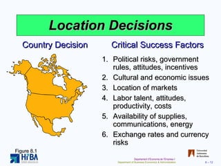 Location Decisions Country Decision Critical Success Factors Political risks, government rules, attitudes, incentives Cultural and economic issues Location of markets Labor talent, attitudes, productivity, costs Availability of supplies, communications, energy Exchange rates and currency risks Figure 8.1 