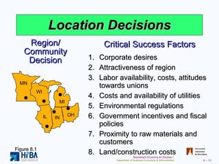Location Decisions Region/ Community Decision Critical Success Factors Corporate desires Attractiveness of region  Labor availability, costs, attitudes towards unions Costs and availability of utilities Environmental regulations Government incentives and fiscal policies Proximity to raw materials and customers Land/construction costs Figure 8.1 MN WI MI IL IN OH 