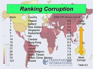 Ranking Corruption Rank Country 2006 CPI Score (out of 10) 1 Finland 9.6 1 Iceland 9.6 1 New Zealand 9.6 5 Singapore 9.4 7 Switzerland 9.1 11 UK 8.6 14 Canada 8.5 15 Hong Kong 8.3 16 Germany 8.0 17 Japan 7.6 20 USA, Belgium 7.3 34 Israel, Taiwan 5.9 70 Brazil, China, Mexico 3.3 121 Russia 2.5 Table 8.2 Least Corrupt Most Corrupt 