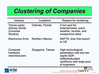 Clustering of Companies Table 8.3 Industry Locations Reason for clustering Theme parks (Disney World, Universal Studios) Orlando, Florida A hot spot for entertainment, warm weather, tourists, and inexpensive labor Electronics firms Northern Mexico NAFTA, duty free export to US Computer hardware manufacturers Singapore, Taiwan High technological penetration rate and per capita GDP, skilled/educated workforce with large pool of engineers 