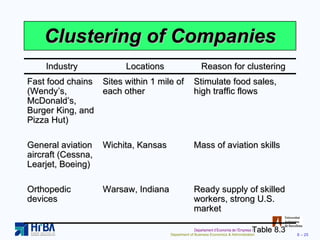 Clustering of Companies Table 8.3 Industry Locations Reason for clustering Fast food chains (Wendy’s, McDonald’s, Burger King, and Pizza Hut) Sites within 1 mile of each other Stimulate food sales, high traffic flows General aviation aircraft (Cessna, Learjet, Boeing) Wichita, Kansas Mass of aviation skills Orthopedic devices Warsaw, Indiana Ready supply of skilled workers, strong U.S. market 