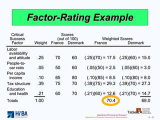Factor-Rating Example Table 8.4 Critical Scores Success (out of 100) Weighted Scores Factor Weight France Denmark France Denmark Labor    availability   and attitude .25 70 60 (.25)(70) = 17.5 (.25)(60) = 15.0 People-to-   car ratio .05 50 60 (.05)(50) = 2.5 (.05)(60) = 3.0 Per capita   income .10 85 80 (.10)(85) = 8.5 (.10)(80) = 8.0 Tax structure .39 75 70 (.39)(75) = 29.3 (.39)(70) = 27.3 Education   and health .21 60 70 (.21)(60) = 12.6 (.21)(70) = 14.7 Totals 1.00 70.4 68.0 
