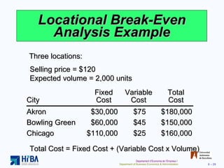 Locational Break-Even Analysis Example Three locations: Total Cost = Fixed Cost + (Variable Cost x Volume) Selling price = $120 Expected volume = 2,000 units Akron $30,000 $75 $180,000 Bowling Green $60,000 $45 $150,000 Chicago $110,000 $25 $160,000 Fixed Variable Total City Cost Cost Cost 