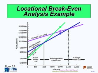 Locational Break-Even Analysis Example Figure 8.2 – $180,000  – – $160,000  – $150,000  – – $130,000  – – $110,000  – – – $80,000  – – $60,000  – – – $30,000  – – $10,000  – – Annual cost | | | | | | | 0 500 1,000 1,500 2,000 2,500 3,000 Volume Akron lowest cost Bowling Green lowest cost Chicago lowest cost Chicago cost curve Akron cost curve Bowling Green cost curve 