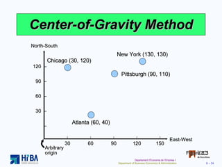 Center-of-Gravity Method Figure 8.3 North-South East-West 120  – 90  – 60  – 30  – – | | | | | | 30 60 90 120 150 Arbitrary origin Chicago (30, 120) New York (130, 130) Pittsburgh (90, 110) Atlanta (60, 40) 
