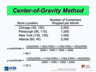 Center-of-Gravity Method Number of Containers Store Location Shipped per Month Chicago (30, 120) 2,000 Pittsburgh (90, 110) 1,000 New York (130, 130) 1,000 Atlanta (60, 40) 2,000 x-coordinate = (30)(2000) + (90)(1000) + (130)(1000) + (60)(2000) 2000 + 1000 + 1000 + 2000 = 66.7 y-coordinate = (120)(2000) + (110)(1000) + (130)(1000) + (40)(2000) 2000 + 1000 + 1000 + 2000 = 93.3 