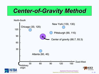 Center-of-Gravity Method Figure 8.3 North-South East-West 120  – 90  – 60  – 30  – – | | | | | | 30 60 90 120 150 Arbitrary origin Chicago (30, 120) New York (130, 130) Pittsburgh (90, 110) Atlanta (60, 40) Center of gravity (66.7, 93.3) + 