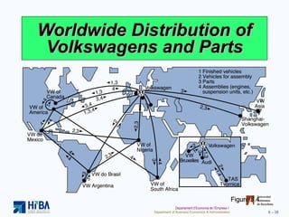 Worldwide Distribution of Volkswagens and Parts Figure 8.4 