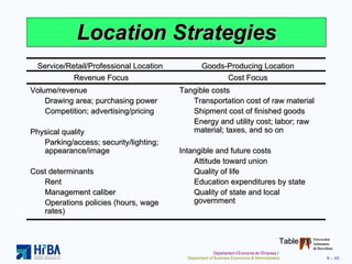 Location Strategies Table 8.6 Service/Retail/Professional Location  Goods-Producing Location   Revenue Focus  Cost Focus Volume/revenue Drawing area; purchasing power Competition; advertising/pricing Physical quality Parking/access; security/lighting; appearance/image Cost determinants Rent Management caliber Operations policies (hours, wage rates) Tangible costs Transportation cost of raw material Shipment cost of finished goods Energy and utility cost; labor; raw material; taxes, and so on Intangible and future costs Attitude toward union Quality of life Education expenditures by state Quality of state and local government 