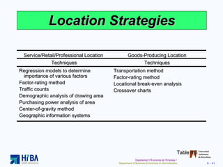 Location Strategies Table 8.6 Service/Retail/Professional Location  Goods-Producing Location   Techniques  Techniques Regression models to determine importance of various factors Factor-rating method Traffic counts Demographic analysis of drawing area Purchasing power analysis of area Center-of-gravity method Geographic information systems Transportation method Factor-rating method Locational break-even analysis Crossover charts 