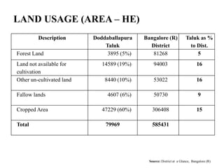 LAND USAGE (AREA – HE)
         Description       Doddaballapura   Bangalore (R)              Taluk as %
                               Taluk          District                   to Dist.
Forest Land                     3895 (5%)      81268                        5
Land not available for        14589 (19%)        94003                         16
cultivation
Other un-cultivated land       8440 (10%)        53022                         16

Fallow lands                    4607 (6%)        50730                          9

Cropped Area                  47229 (60%)       306408                         15

Total                          79969            585431




                                              Source: District at a Glance, Bangalore (R)
 