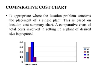 COMPARATIVE COST CHART
• Is appropriate where the location problem concerns
  the placement of a single plant. This is based on
  location cost summary chart. A comparative chart of
  total costs involved in setting up a plant of desired
  size is prepared.

        40


        30
                                                    A
        20                                          B
                                                    C
        10                                          D

          0
              locations
 