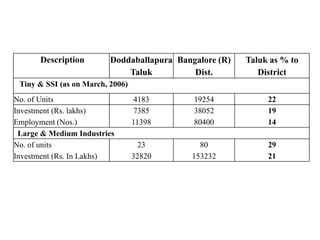 Description         Doddaballapura Bangalore (R)   Taluk as % to
                              Taluk          Dist.          District
 Tiny & SSI (as on March, 2006)
No. of Units                       4183      19254            22
Investment (Rs. lakhs)             7385      38052            19
Employment (Nos.)                 11398      80400            14
 Large & Medium Industries
No. of units                        23         80             29
Investment (Rs. In Lakhs)         32820      153232           21
 