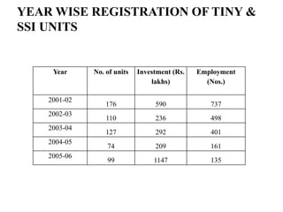 YEAR WISE REGISTRATION OF TINY &
SSI UNITS


     Year     No. of units   Investment (Rs.   Employment
                                 lakhs)          (Nos.)

    2001-02
                  176             590             737
    2002-03
                  110             236             498
    2003-04
                  127             292             401
    2004-05
                  74              209             161
    2005-06
                  99              1147            135
 