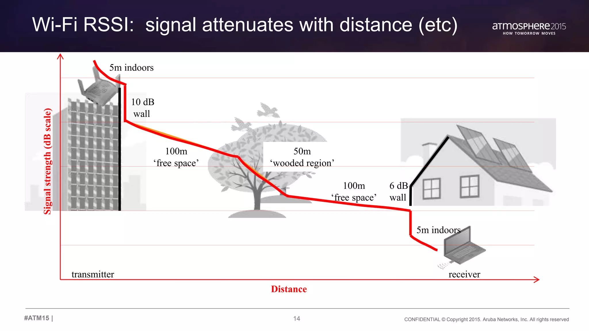 14 CONFIDENTIAL © Copyright 2015. Aruba Networks, Inc. All rights reserved#ATM15 |
Wi-Fi RSSI: signal attenuates with distance (etc)
transmitter receiver
10 dB
wall
6 dB
wall
100m
‘free space’
100m
‘free space’
50m
‘wooded region’
5m indoors
5m indoors
Signalstrength(dBscale)
Distance
 