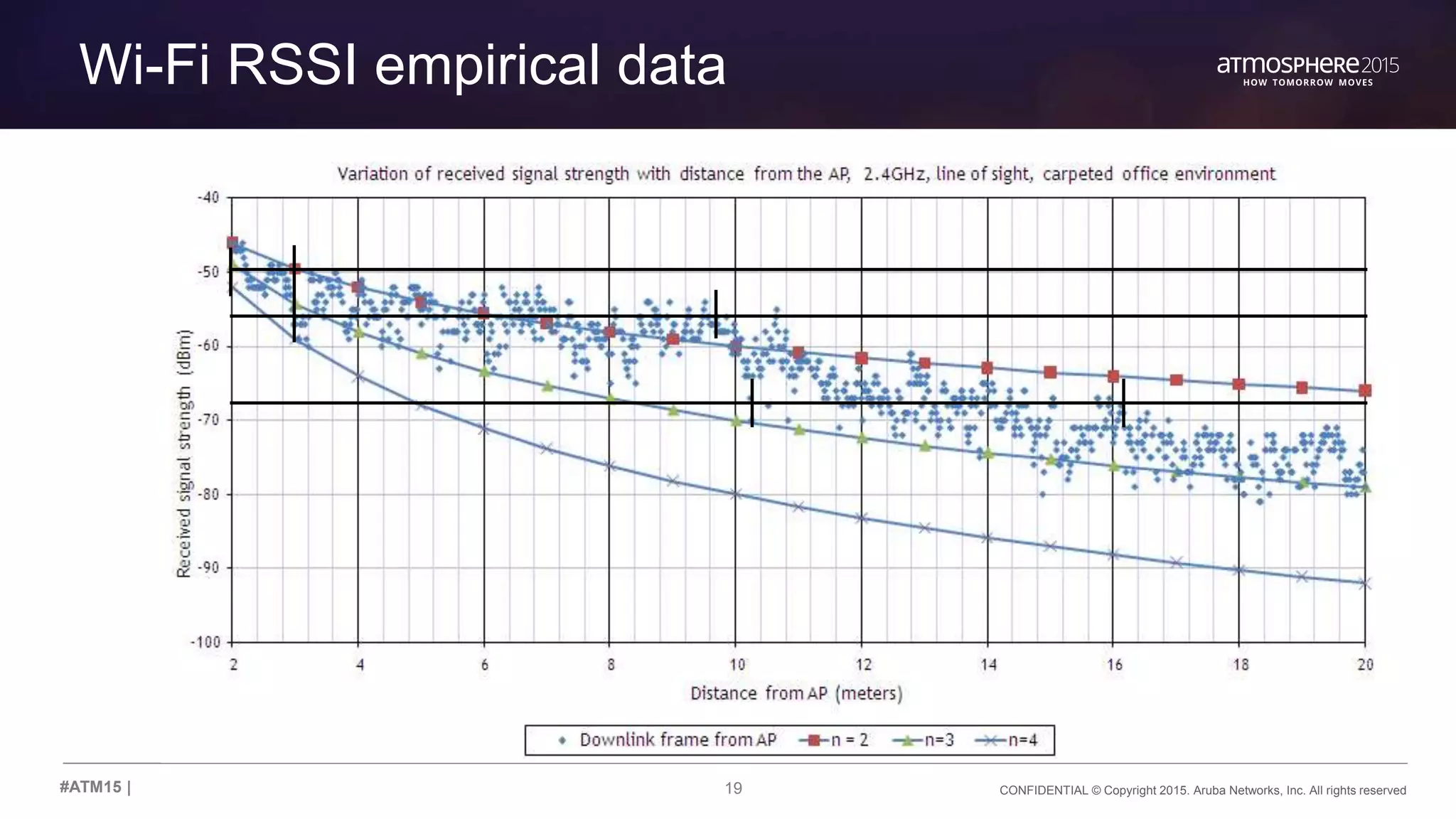 19 CONFIDENTIAL © Copyright 2015. Aruba Networks, Inc. All rights reserved#ATM15 |
Wi-Fi RSSI empirical data
 