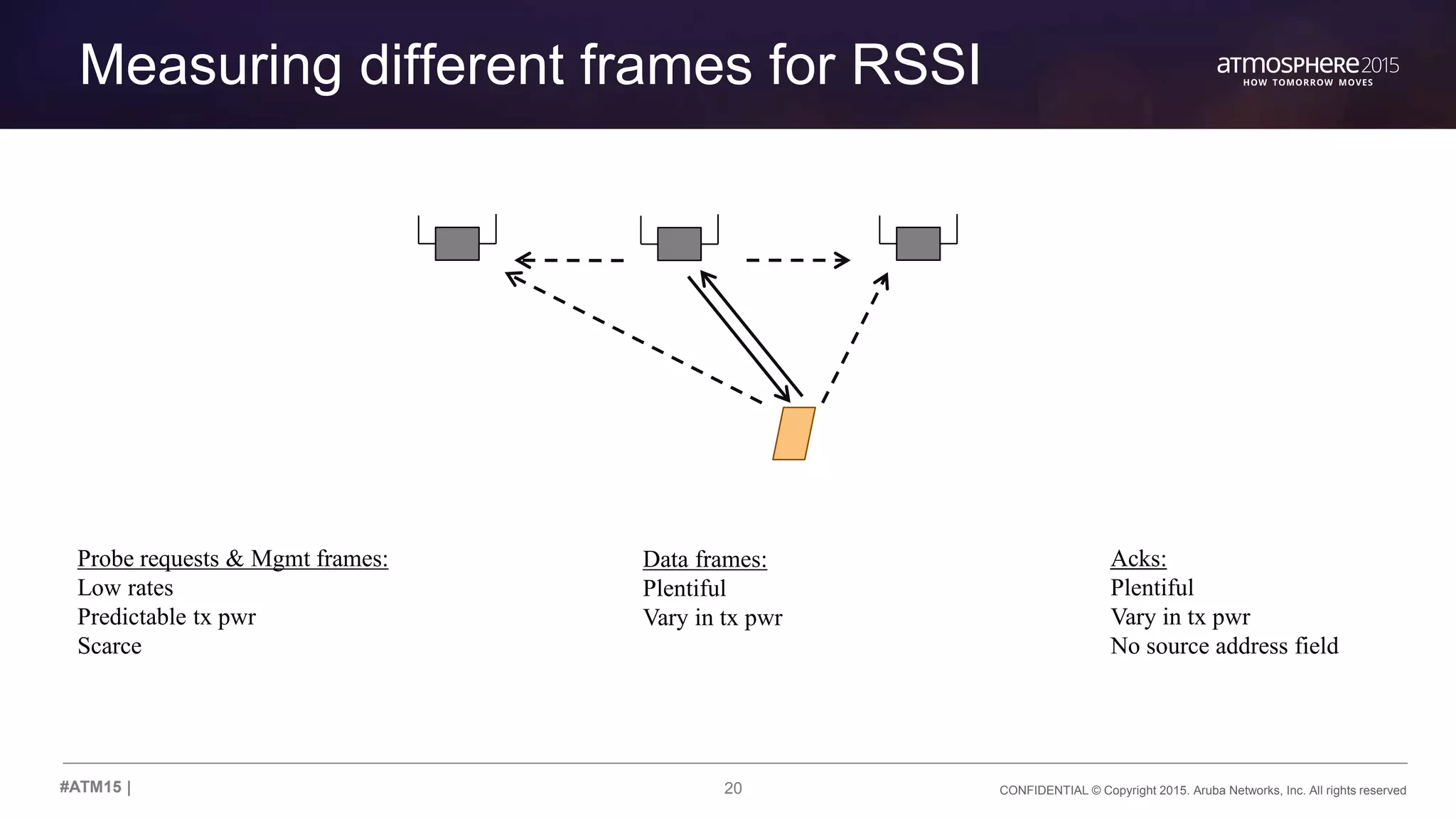 20 CONFIDENTIAL © Copyright 2015. Aruba Networks, Inc. All rights reserved#ATM15 |
Measuring different frames for RSSI
Probe requests & Mgmt frames:
Low rates
Predictable tx pwr
Scarce
Data frames:
Plentiful
Vary in tx pwr
Acks:
Plentiful
Vary in tx pwr
No source address field
 