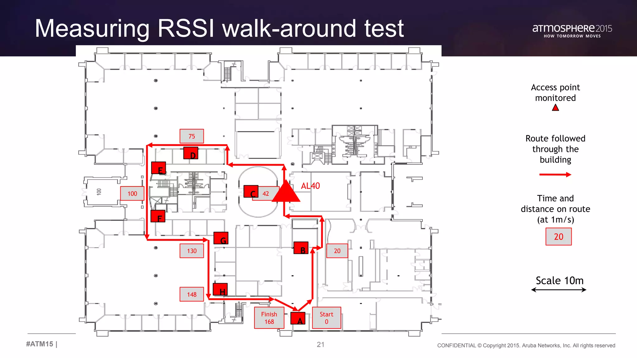 21 CONFIDENTIAL © Copyright 2015. Aruba Networks, Inc. All rights reserved#ATM15 |
Measuring RSSI walk-around test
Scale 10m
20
Time and
distance on route
(at 1m/s)
Route followed
through the
building
Access point
monitored
AL40
20
42
75
100
130
148
Finish
168
Start
0A
B
C
D
E
F
G
H
 
