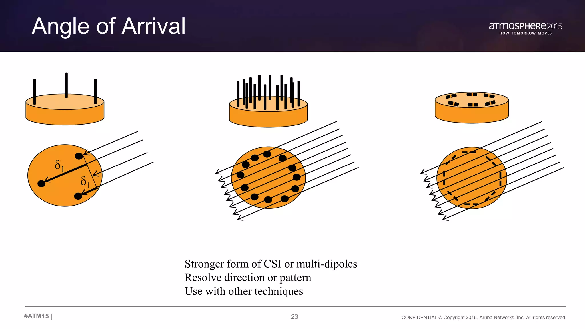 23 CONFIDENTIAL © Copyright 2015. Aruba Networks, Inc. All rights reserved#ATM15 |
Angle of Arrival
Stronger form of CSI or multi-dipoles
Resolve direction or pattern
Use with other techniques
δ1
δ1
 