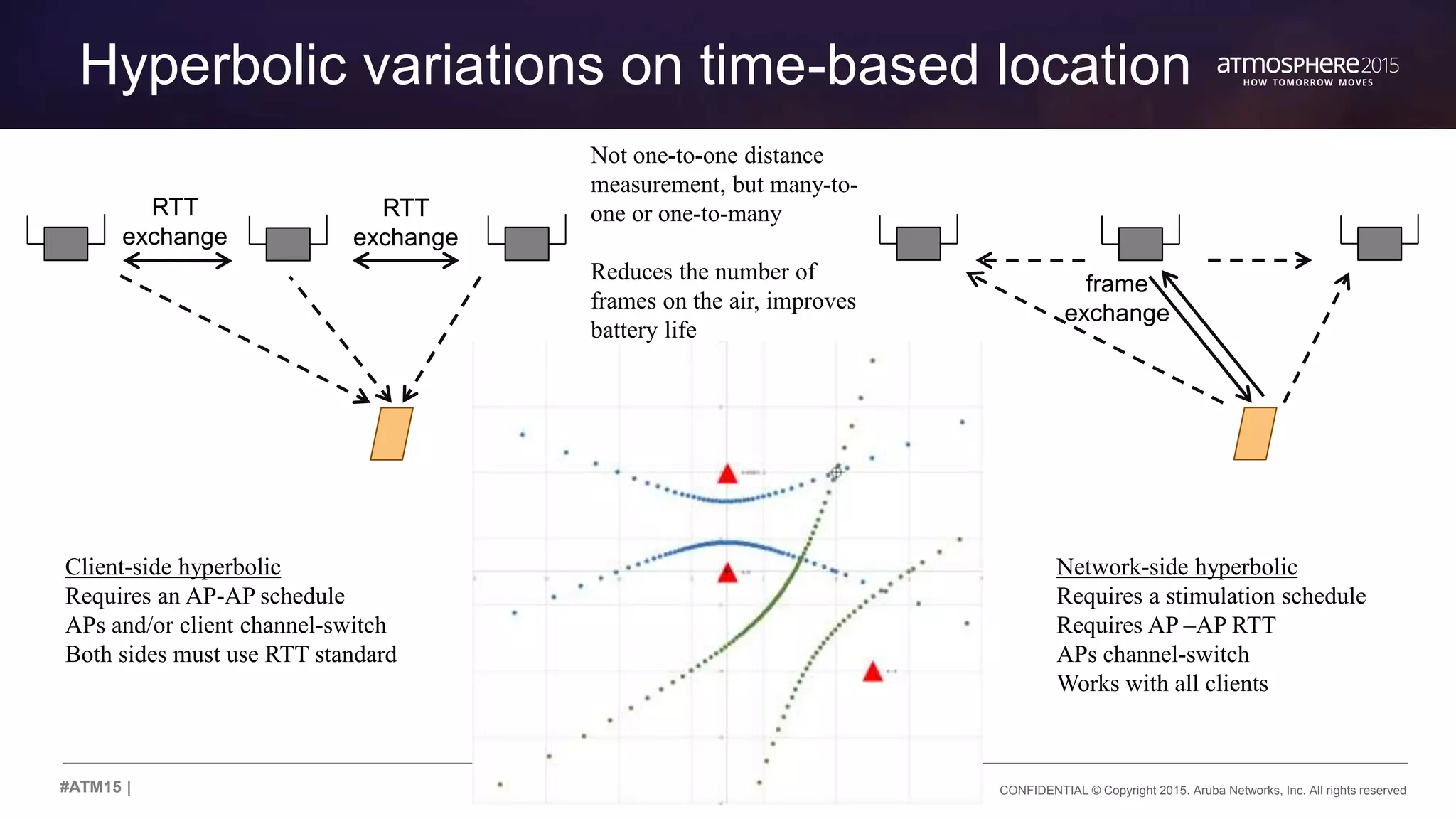 28 CONFIDENTIAL © Copyright 2015. Aruba Networks, Inc. All rights reserved#ATM15 |
Hyperbolic variations on time-based location
RTT
exchange
RTT
exchange
Client-side hyperbolic
Requires an AP-AP schedule
APs and/or client channel-switch
Both sides must use RTT standard
Network-side hyperbolic
Requires a stimulation schedule
Requires AP –AP RTT
APs channel-switch
Works with all clients
Not one-to-one distance
measurement, but many-to-
one or one-to-many
Reduces the number of
frames on the air, improves
battery life
frame
exchange
 