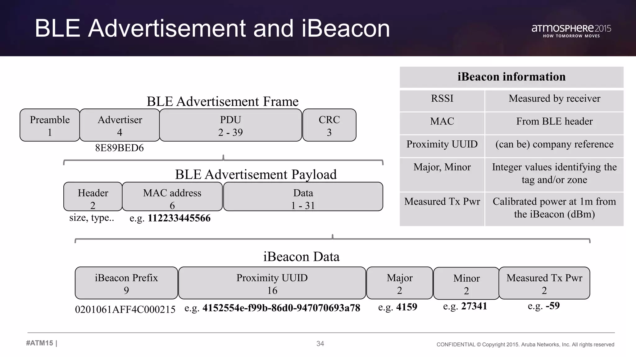 34 CONFIDENTIAL © Copyright 2015. Aruba Networks, Inc. All rights reserved#ATM15 |
BLE Advertisement and iBeacon
Preamble
1
Advertiser
4
PDU
2 - 39
CRC
3
MAC address
6
Header
2
Data
1 - 31
iBeacon Prefix
9
Proximity UUID
16
Major
2
8E89BED6
0201061AFF4C000215
Minor
2
size, type.. e.g. 112233445566
e.g. 4152554e-f99b-86d0-947070693a78 e.g. 4159 e.g. 27341
BLE Advertisement Frame
BLE Advertisement Payload
iBeacon Data
Measured Tx Pwr
2
e.g. -59
iBeacon information
RSSI Measured by receiver
MAC From BLE header
Proximity UUID (can be) company reference
Major, Minor Integer values identifying the
tag and/or zone
Measured Tx Pwr Calibrated power at 1m from
the iBeacon (dBm)
 
