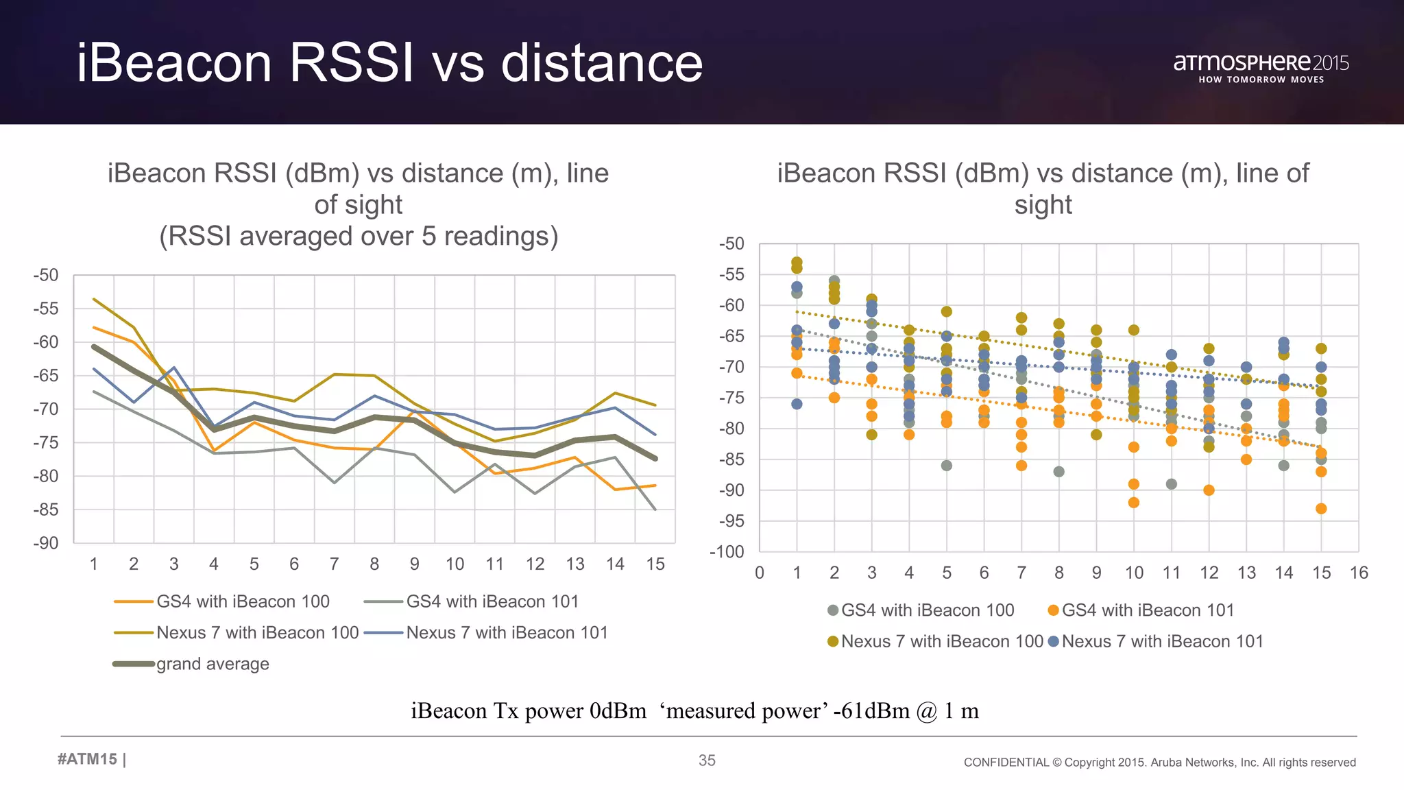 35 CONFIDENTIAL © Copyright 2015. Aruba Networks, Inc. All rights reserved#ATM15 |
iBeacon RSSI vs distance
-100
-95
-90
-85
-80
-75
-70
-65
-60
-55
-50
0 1 2 3 4 5 6 7 8 9 10 11 12 13 14 15 16
iBeacon RSSI (dBm) vs distance (m), line of
sight
GS4 with iBeacon 100 GS4 with iBeacon 101
Nexus 7 with iBeacon 100 Nexus 7 with iBeacon 101
iBeacon Tx power 0dBm ‘measured power’ -61dBm @ 1 m
-90
-85
-80
-75
-70
-65
-60
-55
-50
1 2 3 4 5 6 7 8 9 10 11 12 13 14 15
iBeacon RSSI (dBm) vs distance (m), line
of sight
(RSSI averaged over 5 readings)
GS4 with iBeacon 100 GS4 with iBeacon 101
Nexus 7 with iBeacon 100 Nexus 7 with iBeacon 101
grand average
 