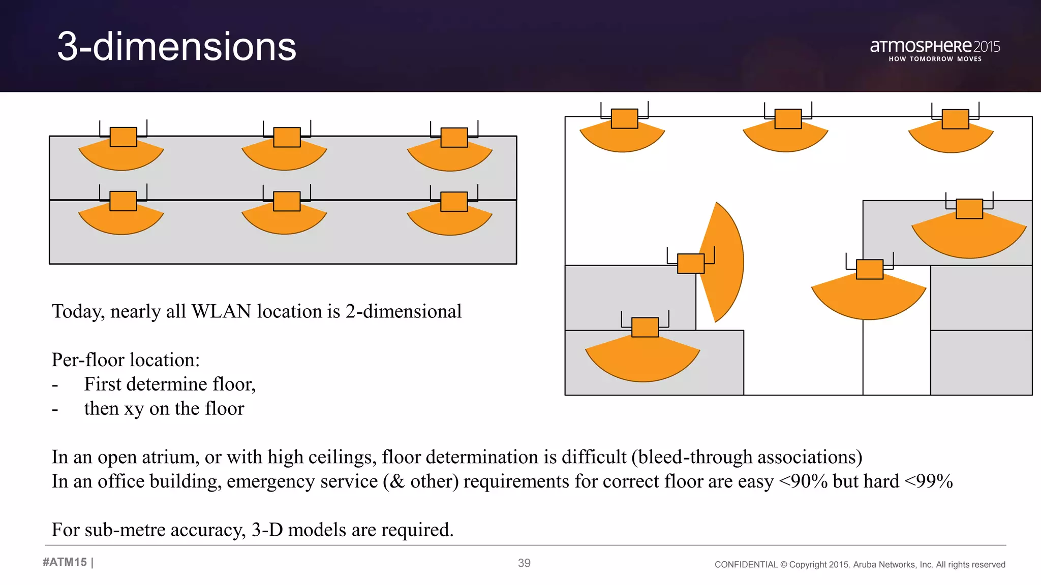 39 CONFIDENTIAL © Copyright 2015. Aruba Networks, Inc. All rights reserved#ATM15 |
3-dimensions
Today, nearly all WLAN location is 2-dimensional
Per-floor location:
- First determine floor,
- then xy on the floor
In an open atrium, or with high ceilings, floor determination is difficult (bleed-through associations)
In an office building, emergency service (& other) requirements for correct floor are easy <90% but hard <99%
For sub-metre accuracy, 3-D models are required.
 