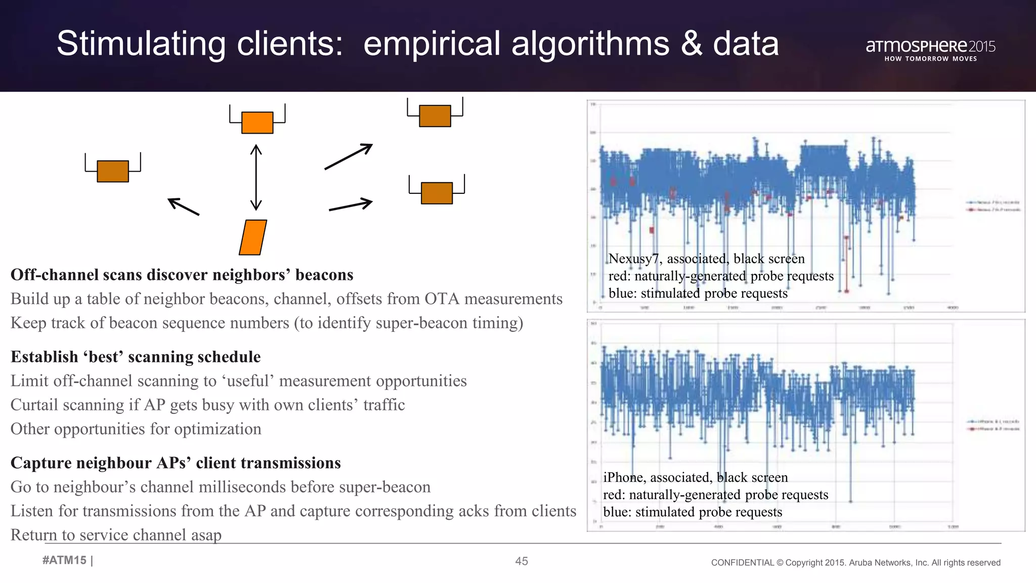 45 CONFIDENTIAL © Copyright 2015. Aruba Networks, Inc. All rights reserved#ATM15 |
Stimulating clients: empirical algorithms & data
iPhone, associated, black screen
red: naturally-generated probe requests
blue: stimulated probe requests
Nexusy7, associated, black screen
red: naturally-generated probe requests
blue: stimulated probe requests
Off-channel scans discover neighbors’ beacons
Build up a table of neighbor beacons, channel, offsets from OTA measurements
Keep track of beacon sequence numbers (to identify super-beacon timing)
Establish ‘best’ scanning schedule
Limit off-channel scanning to ‘useful’ measurement opportunities
Curtail scanning if AP gets busy with own clients’ traffic
Other opportunities for optimization
Capture neighbour APs’ client transmissions
Go to neighbour’s channel milliseconds before super-beacon
Listen for transmissions from the AP and capture corresponding acks from clients
Return to service channel asap
 