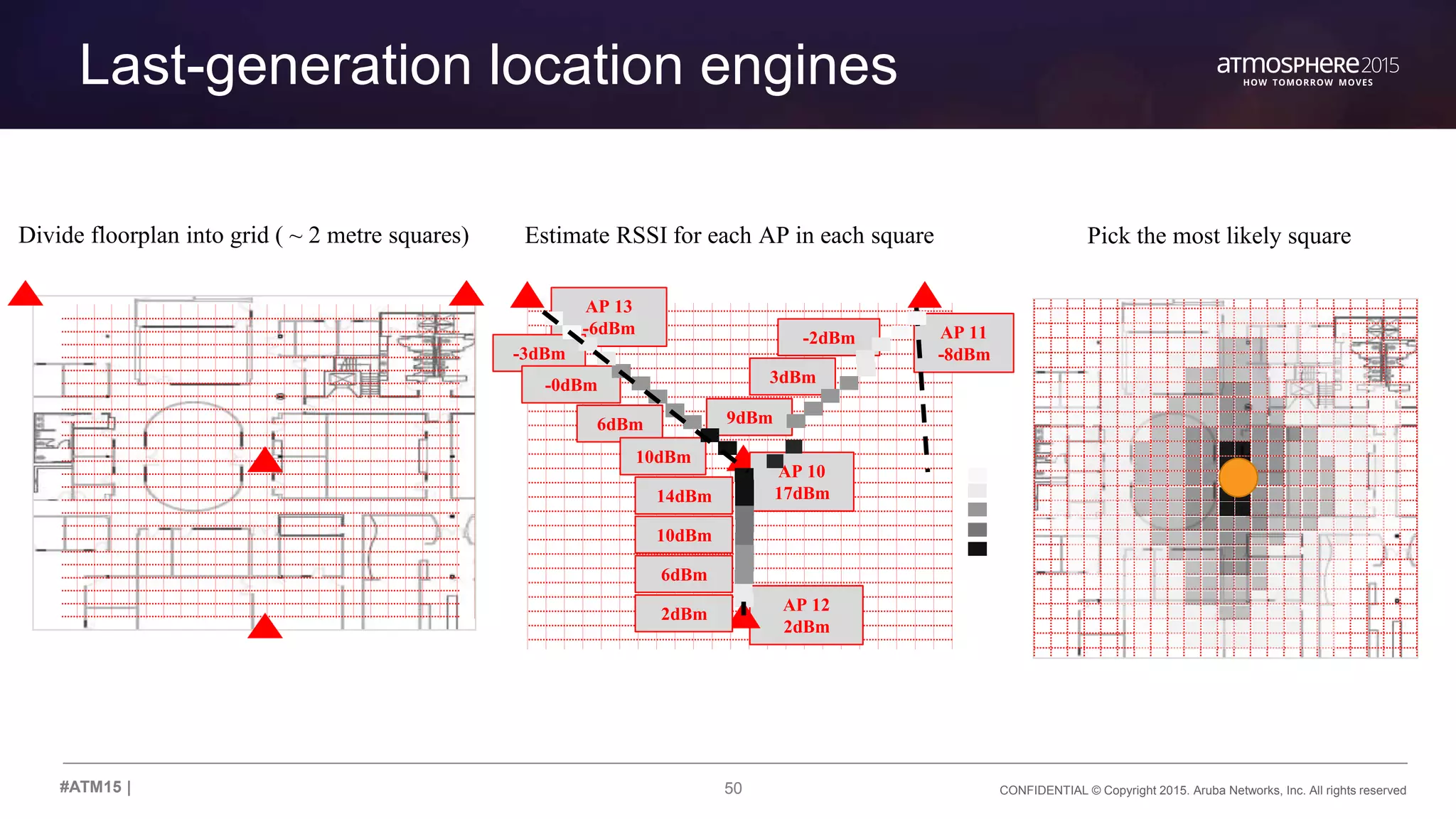 50 CONFIDENTIAL © Copyright 2015. Aruba Networks, Inc. All rights reserved#ATM15 |
Last-generation location engines
AP 12
2dBm
AP 11
-8dBm
AP 13
-6dBm
AP 10
17dBm
-3dBm
-0dBm
6dBm
10dBm
9dBm
3dBm
-2dBm
14dBm
10dBm
6dBm
2dBm
Divide floorplan into grid ( ~ 2 metre squares) Estimate RSSI for each AP in each square Pick the most likely square
 