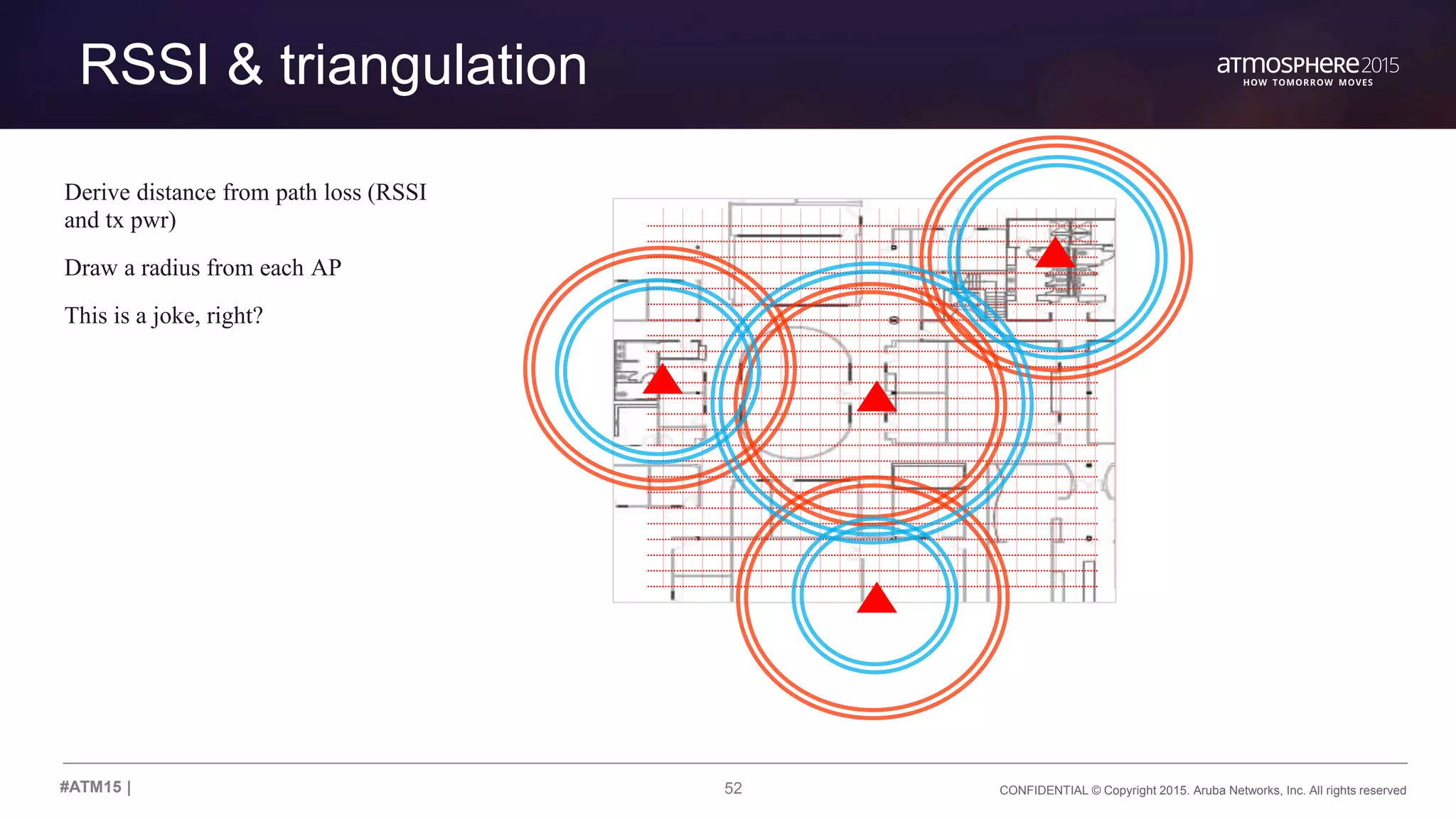 52 CONFIDENTIAL © Copyright 2015. Aruba Networks, Inc. All rights reserved#ATM15 |
RSSI & triangulation
Derive distance from path loss (RSSI
and tx pwr)
Draw a radius from each AP
This is a joke, right?
 
