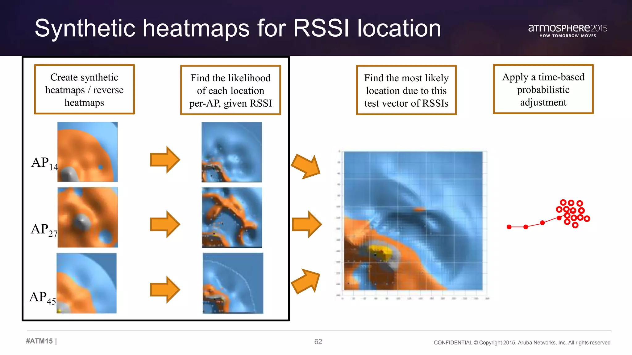 62 CONFIDENTIAL © Copyright 2015. Aruba Networks, Inc. All rights reserved#ATM15 |
Synthetic heatmaps for RSSI location
Create synthetic
heatmaps / reverse
heatmaps
Find the likelihood
of each location
per-AP, given RSSI
Apply a time-based
probabilistic
adjustment
Find the most likely
location due to this
test vector of RSSIs
AP14
AP27
AP45
 