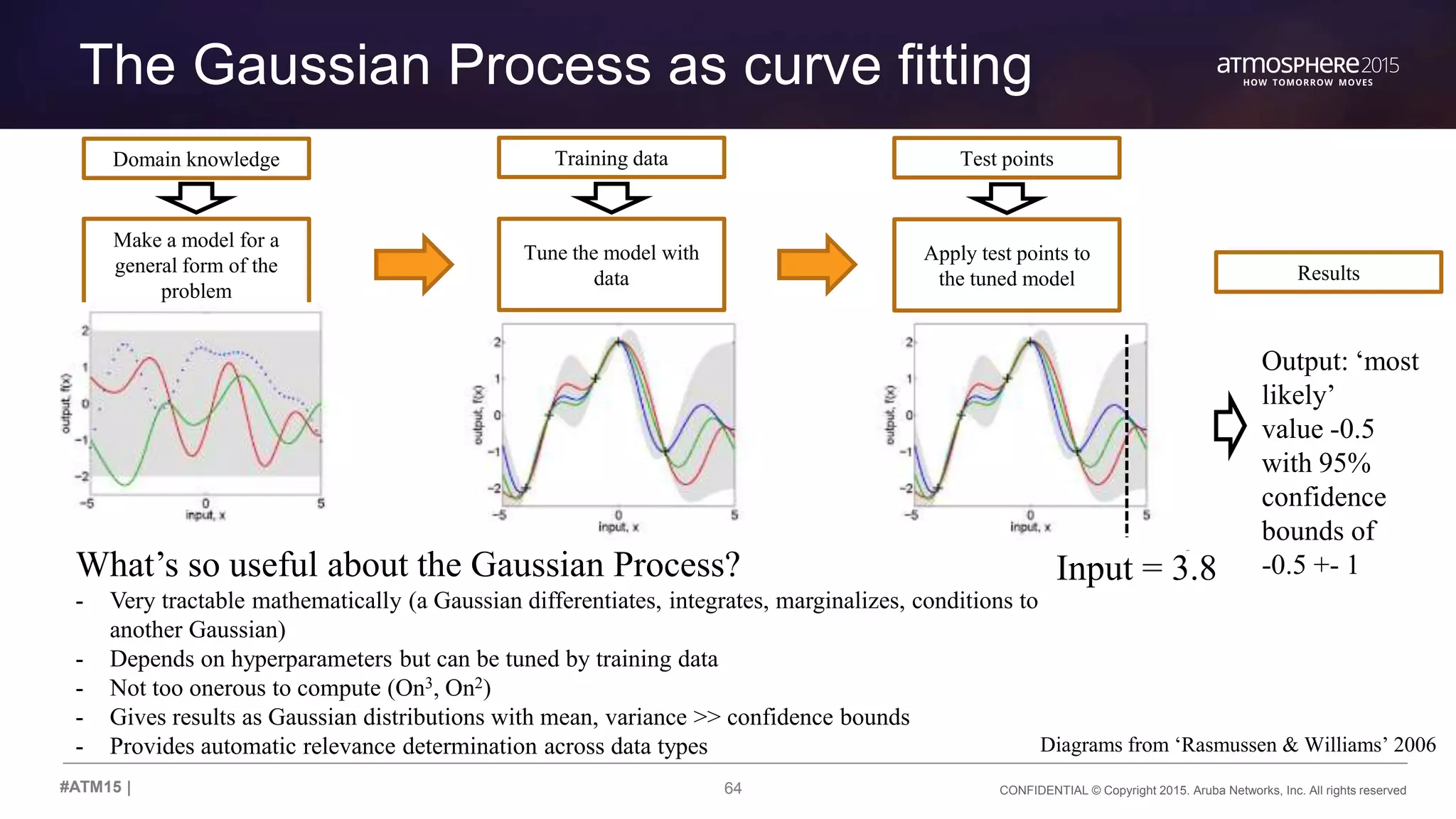 64 CONFIDENTIAL © Copyright 2015. Aruba Networks, Inc. All rights reserved#ATM15 |
The Gaussian Process as curve fitting
Make a model for a
general form of the
problem
Tune the model with
data
Training data
Apply test points to
the tuned model
Test pointsDomain knowledge
Diagrams from ‘Rasmussen & Williams’ 2006
Results
Input = 3.8
Output: ‘most
likely’
value -0.5
with 95%
confidence
bounds of
-0.5 +- 1What’s so useful about the Gaussian Process?
- Very tractable mathematically (a Gaussian differentiates, integrates, marginalizes, conditions to
another Gaussian)
- Depends on hyperparameters but can be tuned by training data
- Not too onerous to compute (On3, On2)
- Gives results as Gaussian distributions with mean, variance >> confidence bounds
- Provides automatic relevance determination across data types
 