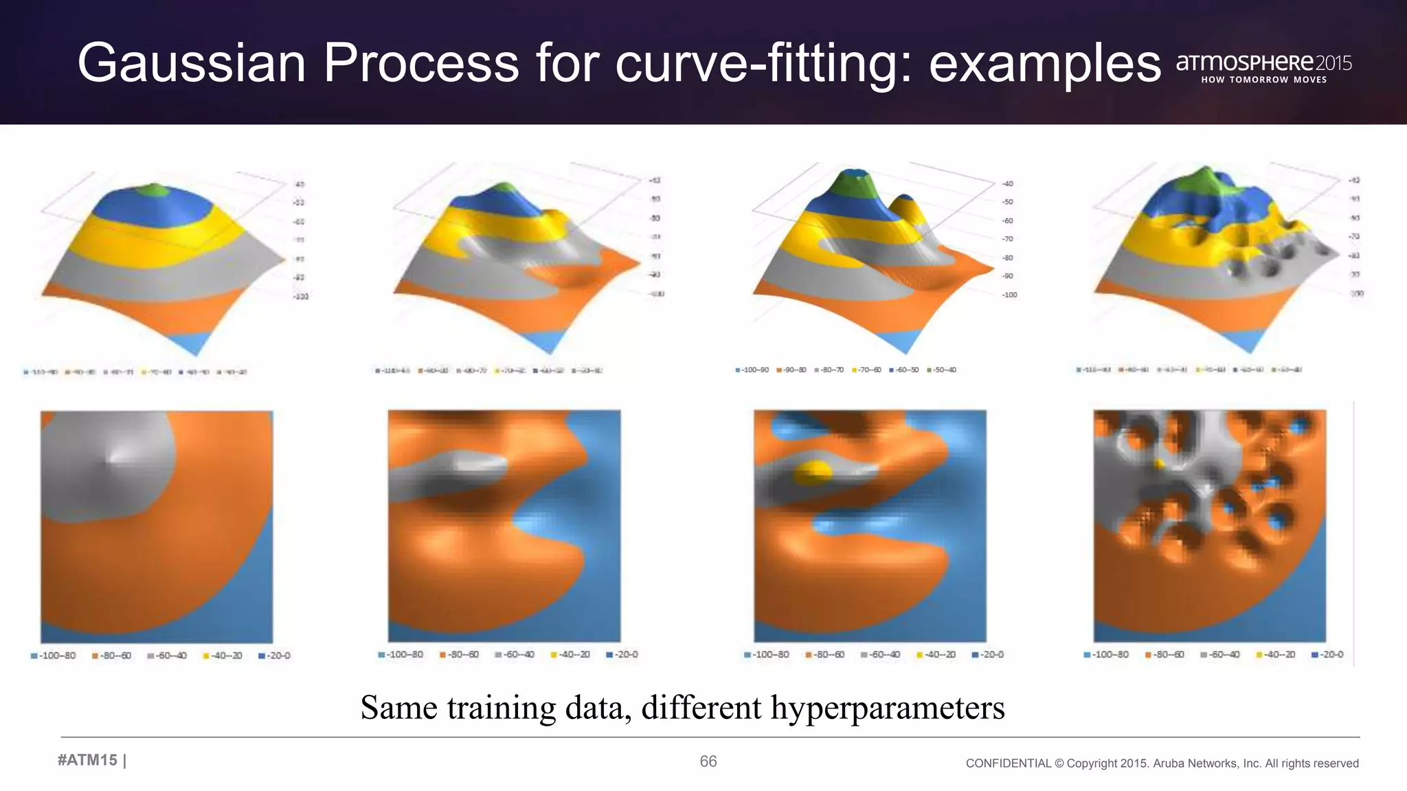 66 CONFIDENTIAL © Copyright 2015. Aruba Networks, Inc. All rights reserved#ATM15 |
Gaussian Process for curve-fitting: examples
Same training data, different hyperparameters
 