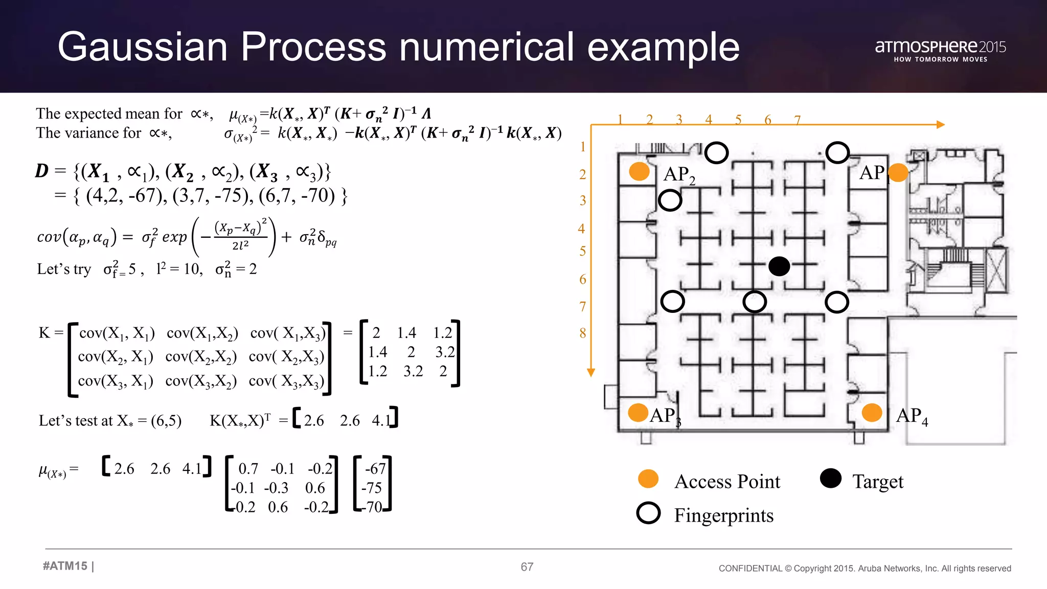 67 CONFIDENTIAL © Copyright 2015. Aruba Networks, Inc. All rights reserved#ATM15 |
= 2 1.4 1.2
1.4 2 3.2
1.2 3.2 2
K = cov(X1, X1) cov(X1,X2) cov( X1,X3)
cov(X2, X1) cov(X2,X2) cov( X2,X3)
cov(X3, X1) cov(X3,X2) cov( X3,X3)
Gaussian Process numerical example
The expected mean for ∝∗, 𝜇(𝑋∗) =𝑘(𝑿∗, 𝑿) 𝑻 (𝑲+ 𝝈 𝒏
𝟐 𝑰)−𝟏 𝜦
The variance for ∝∗, 𝜎(𝑋∗)
2 = 𝑘(𝑿∗, 𝑿∗) −𝒌(𝑿∗, 𝑿) 𝑻 (𝑲+ 𝝈 𝒏
𝟐 𝑰)−𝟏 𝒌(𝑿∗, 𝑿)
𝑫 = {(𝑿 𝟏 , ∝1), (𝑿 𝟐 , ∝2), (𝑿 𝟑 , ∝3)}
= { (4,2, -67), (3,7, -75), (6,7, -70) }
1 2 3 4 5 6 7
1
2
3
4
5
6
7
8
𝜇(𝑋∗) = 2.6 2.6 4.1 0.7 -0.1 -0.2 -67
-0.1 -0.3 0.6 -75
-0.2 0.6 -0.2 -70
𝑐𝑜𝑣 𝛼 𝑝, 𝛼 𝑞 = 𝜎𝑓
2
𝑒𝑥𝑝 −
𝑋 𝑝−𝑋 𝑞
2
2𝑙2 + 𝜎 𝑛
2
δ 𝑝q
Let’s try σf
2
= 5 , l2 = 10, σn
2
= 2
Let’s test at X* = (6,5) K(X*,X)T = 2.6 2.6 4.1
Access Point Target
AP1AP2
AP3 AP4
Fingerprints
 
