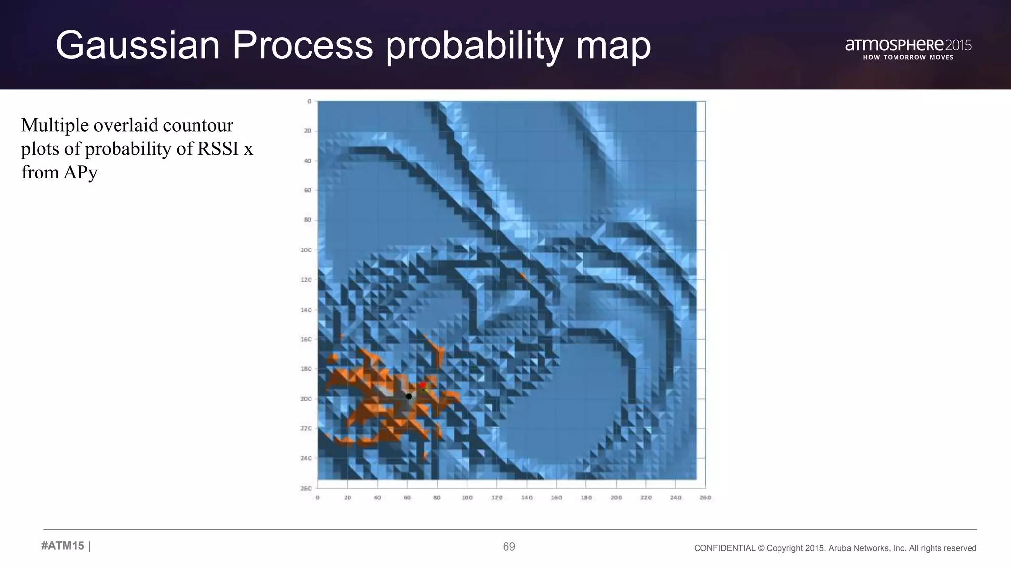 69 CONFIDENTIAL © Copyright 2015. Aruba Networks, Inc. All rights reserved#ATM15 |
Gaussian Process probability map
Multiple overlaid countour
plots of probability of RSSI x
from APy
 