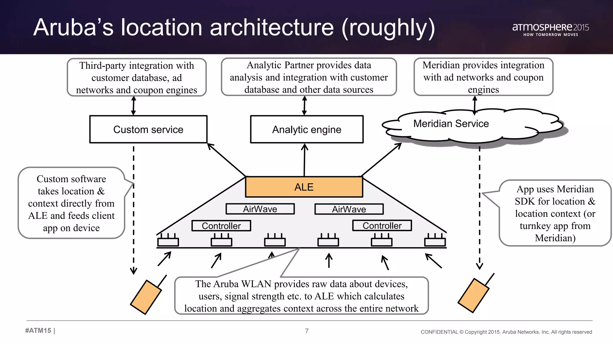 7 CONFIDENTIAL © Copyright 2015. Aruba Networks, Inc. All rights reserved#ATM15 |
Aruba’s location architecture (roughly)
ALE
Meridian Service
Custom service
Controller Controller
AirWaveAirWave
App uses Meridian
SDK for location &
location context (or
turnkey app from
Meridian)
Custom software
takes location &
context directly from
ALE and feeds client
app on device
Analytic Partner provides data
analysis and integration with customer
database and other data sources
Meridian provides integration
with ad networks and coupon
engines
The Aruba WLAN provides raw data about devices,
users, signal strength etc. to ALE which calculates
location and aggregates context across the entire network
Third-party integration with
customer database, ad
networks and coupon engines
Analytic engine
 