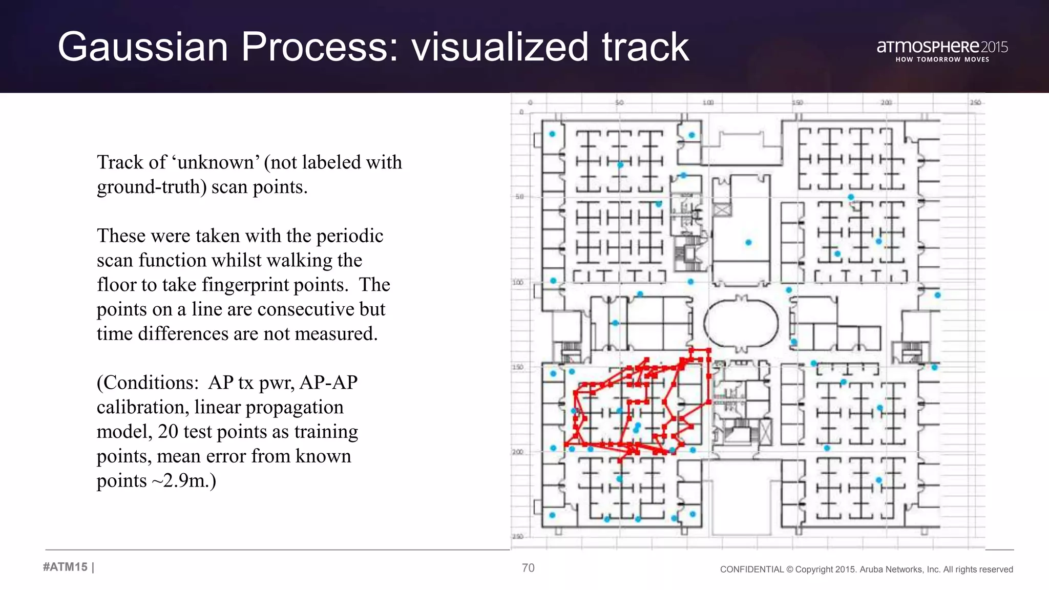 70 CONFIDENTIAL © Copyright 2015. Aruba Networks, Inc. All rights reserved#ATM15 |
Gaussian Process: visualized track
Track of ‘unknown’(not labeled with
ground-truth) scan points.
These were taken with the periodic
scan function whilst walking the
floor to take fingerprint points. The
points on a line are consecutive but
time differences are not measured.
(Conditions: AP tx pwr, AP-AP
calibration, linear propagation
model, 20 test points as training
points, mean error from known
points ~2.9m.)
 