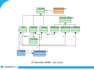 JTS Geometry Model (OGC 99-049) 
 