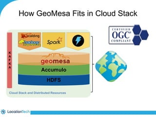 How GeoMesa Fits in Cloud Stack 
K 
A 
F 
K 
A 
Accumulo 
HDFS 
Cloud Stack and Distributed Resources 
 