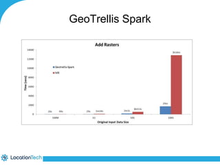 GeoTrellis Spark 
 