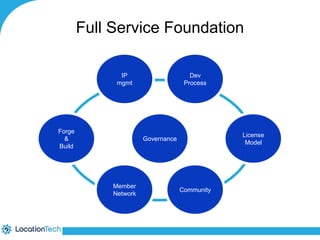 Full Service Foundation 
IP 
mgmt 
Dev 
Process 
License 
Model 
Forge 
& 
Build 
Community 
Member 
Network 
Governance 
 
